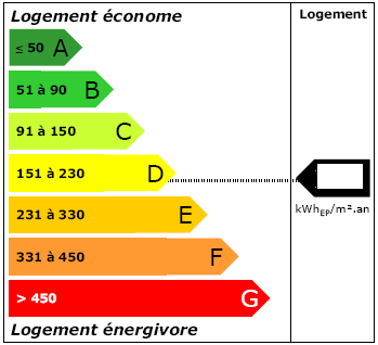 Diagnostics énergétiques